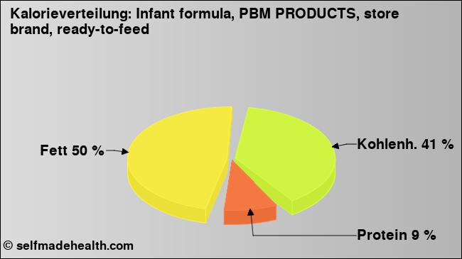 Kalorienverteilung: Infant formula, PBM PRODUCTS, store brand, ready-to-feed (Grafik, Nährwerte)