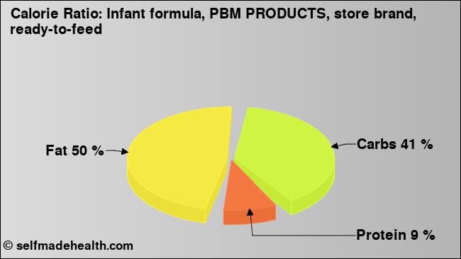 Calorie ratio: Infant formula, PBM PRODUCTS, store brand, ready-to-feed (chart, nutrition data)
