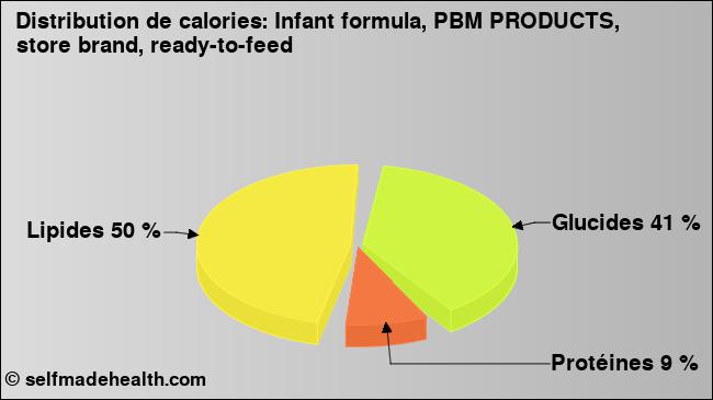 Calories: Infant formula, PBM PRODUCTS, store brand, ready-to-feed (diagramme, valeurs nutritives)
