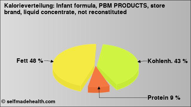 Kalorienverteilung: Infant formula, PBM PRODUCTS, store brand, liquid concentrate, not reconstituted (Grafik, Nährwerte)