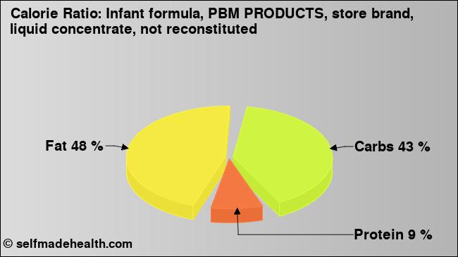 Calorie ratio: Infant formula, PBM PRODUCTS, store brand, liquid concentrate, not reconstituted (chart, nutrition data)