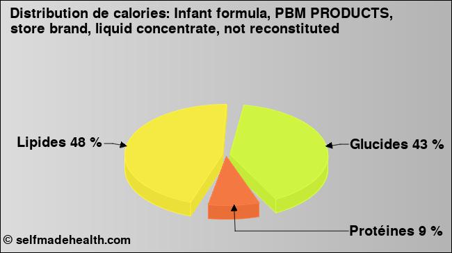 Calories: Infant formula, PBM PRODUCTS, store brand, liquid concentrate, not reconstituted (diagramme, valeurs nutritives)