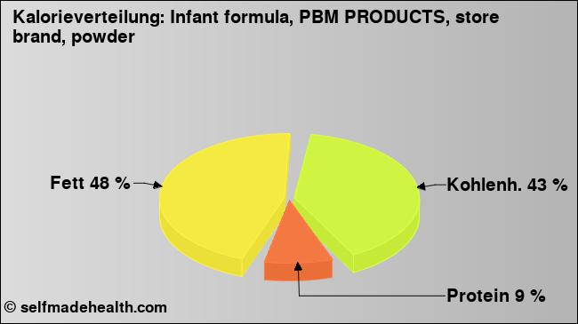 Kalorienverteilung: Infant formula, PBM PRODUCTS, store brand, powder (Grafik, Nährwerte)