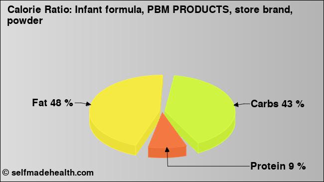 Calorie ratio: Infant formula, PBM PRODUCTS, store brand, powder (chart, nutrition data)