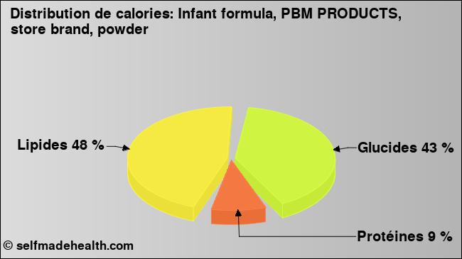 Calories: Infant formula, PBM PRODUCTS, store brand, powder (diagramme, valeurs nutritives)