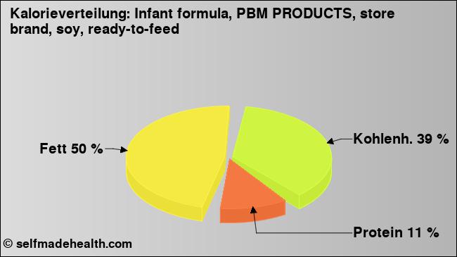 Kalorienverteilung: Infant formula, PBM PRODUCTS, store brand, soy, ready-to-feed (Grafik, Nährwerte)