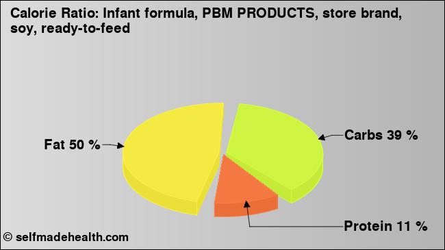 Calorie ratio: Infant formula, PBM PRODUCTS, store brand, soy, ready-to-feed (chart, nutrition data)