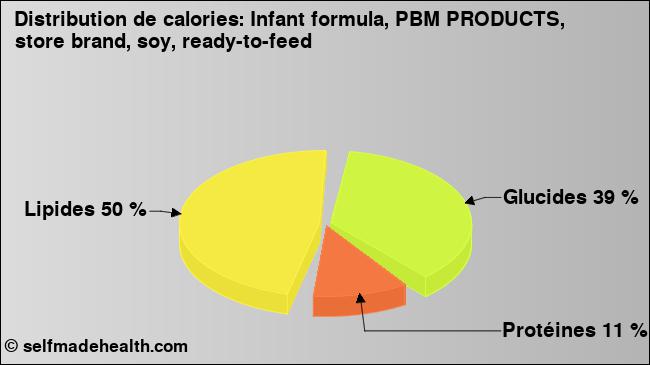 Calories: Infant formula, PBM PRODUCTS, store brand, soy, ready-to-feed (diagramme, valeurs nutritives)