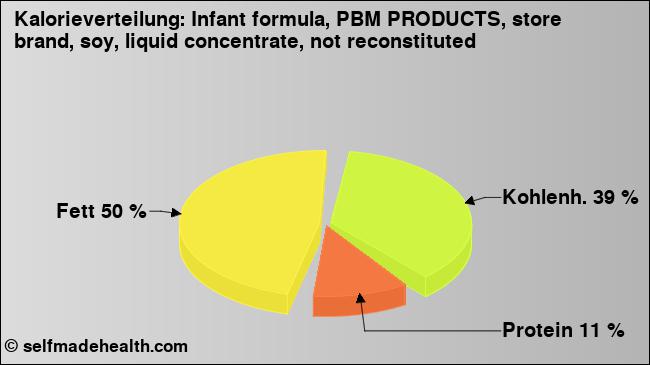 Kalorienverteilung: Infant formula, PBM PRODUCTS, store brand, soy, liquid concentrate, not reconstituted (Grafik, Nährwerte)