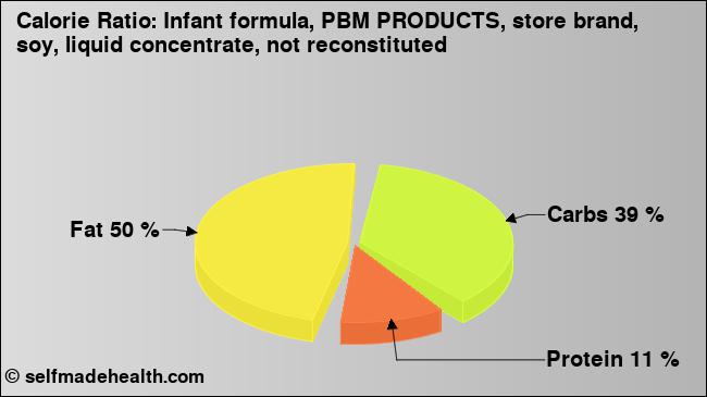 Calorie ratio: Infant formula, PBM PRODUCTS, store brand, soy, liquid concentrate, not reconstituted (chart, nutrition data)