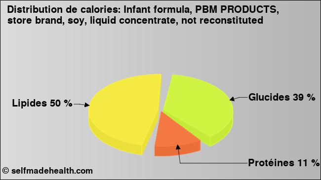 Calories: Infant formula, PBM PRODUCTS, store brand, soy, liquid concentrate, not reconstituted (diagramme, valeurs nutritives)
