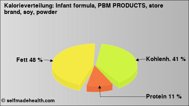 Kalorienverteilung: Infant formula, PBM PRODUCTS, store brand, soy, powder (Grafik, Nährwerte)