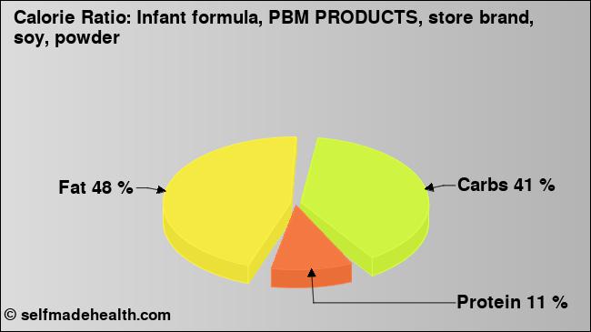 Calorie ratio: Infant formula, PBM PRODUCTS, store brand, soy, powder (chart, nutrition data)