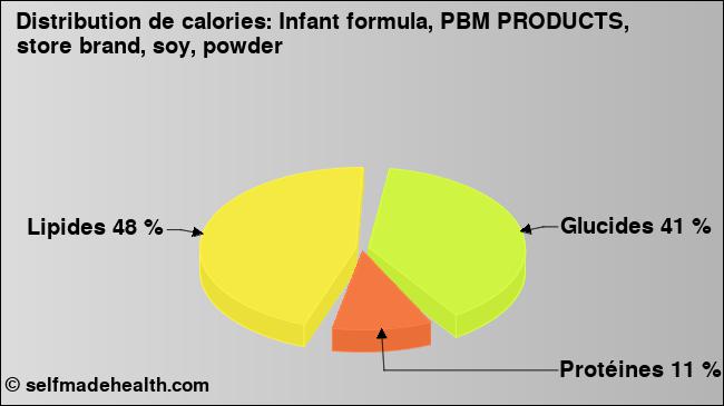 Calories: Infant formula, PBM PRODUCTS, store brand, soy, powder (diagramme, valeurs nutritives)