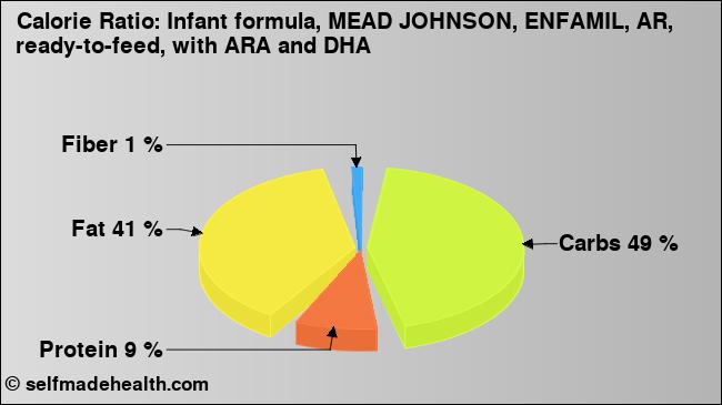 Calorie ratio: Infant formula, MEAD JOHNSON, ENFAMIL, AR, ready-to-feed, with ARA and DHA (chart, nutrition data)