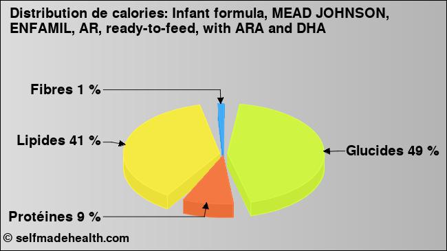 Calories: Infant formula, MEAD JOHNSON, ENFAMIL, AR, ready-to-feed, with ARA and DHA (diagramme, valeurs nutritives)