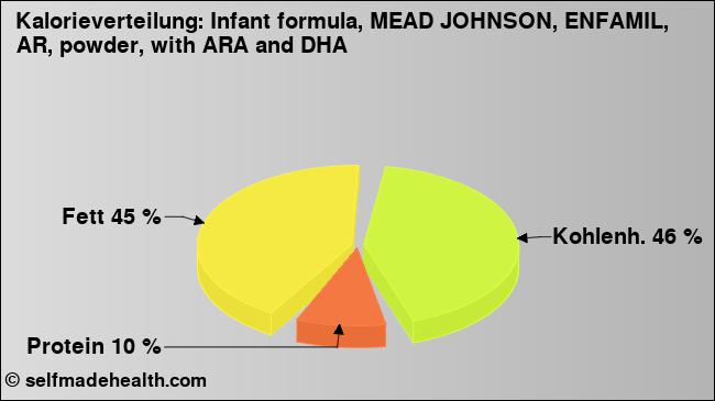 Kalorienverteilung: Infant formula, MEAD JOHNSON, ENFAMIL, AR, powder, with ARA and DHA (Grafik, Nährwerte)
