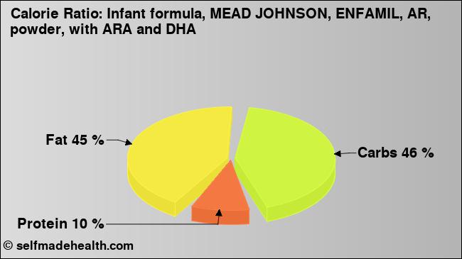 Calorie ratio: Infant formula, MEAD JOHNSON, ENFAMIL, AR, powder, with ARA and DHA (chart, nutrition data)