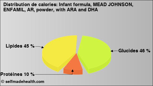 Calories: Infant formula, MEAD JOHNSON, ENFAMIL, AR, powder, with ARA and DHA (diagramme, valeurs nutritives)