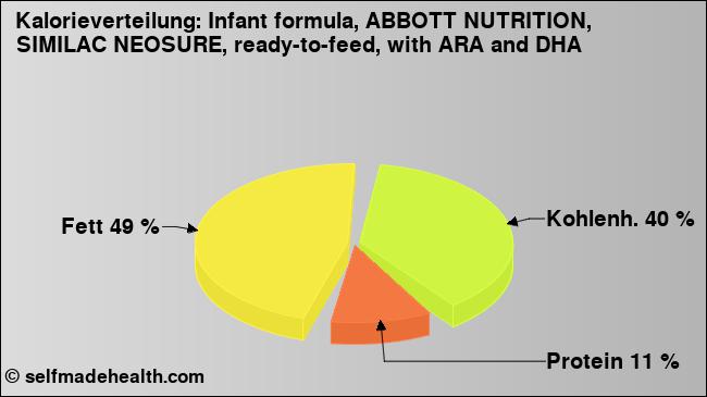 Kalorienverteilung: Infant formula, ABBOTT NUTRITION, SIMILAC NEOSURE, ready-to-feed, with ARA and DHA (Grafik, Nährwerte)