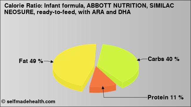 Calorie ratio: Infant formula, ABBOTT NUTRITION, SIMILAC NEOSURE, ready-to-feed, with ARA and DHA (chart, nutrition data)