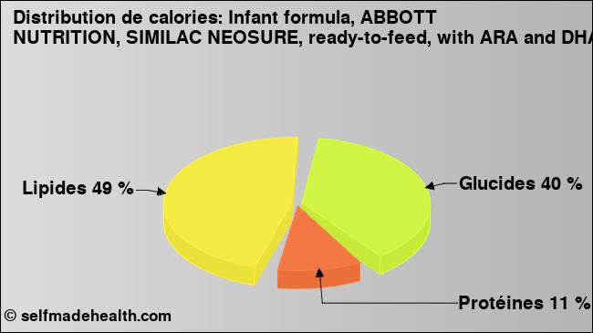 Calories: Infant formula, ABBOTT NUTRITION, SIMILAC NEOSURE, ready-to-feed, with ARA and DHA (diagramme, valeurs nutritives)