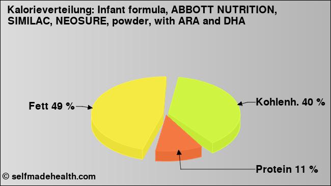 Kalorienverteilung: Infant formula, ABBOTT NUTRITION, SIMILAC, NEOSURE, powder, with ARA and DHA (Grafik, Nährwerte)
