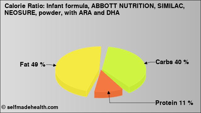 Calorie ratio: Infant formula, ABBOTT NUTRITION, SIMILAC, NEOSURE, powder, with ARA and DHA (chart, nutrition data)