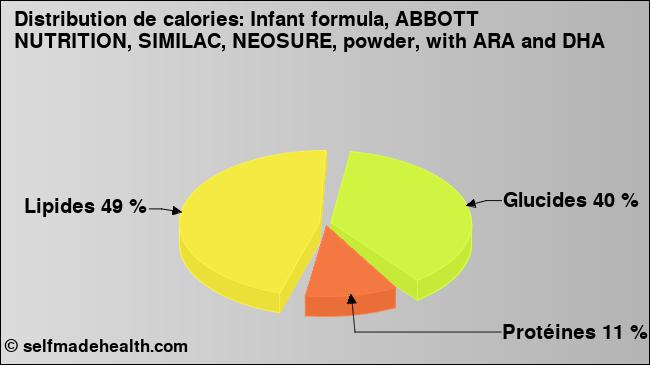 Calories: Infant formula, ABBOTT NUTRITION, SIMILAC, NEOSURE, powder, with ARA and DHA (diagramme, valeurs nutritives)