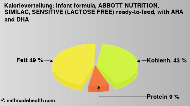 Kalorienverteilung: Infant formula, ABBOTT NUTRITION, SIMILAC, SENSITIVE (LACTOSE FREE) ready-to-feed, with ARA and DHA (Grafik, Nährwerte)