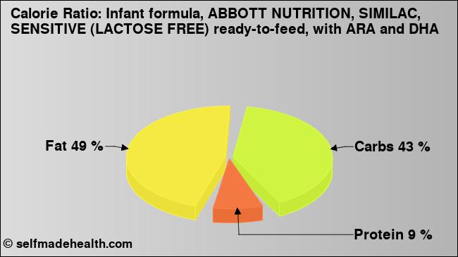 Calorie ratio: Infant formula, ABBOTT NUTRITION, SIMILAC, SENSITIVE (LACTOSE FREE) ready-to-feed, with ARA and DHA (chart, nutrition data)