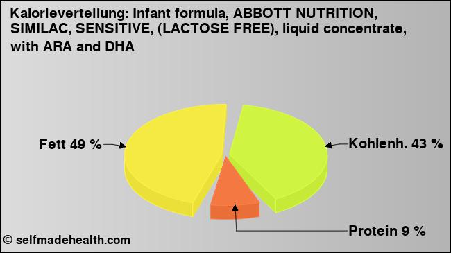 Kalorienverteilung: Infant formula, ABBOTT NUTRITION, SIMILAC, SENSITIVE, (LACTOSE FREE), liquid concentrate, with ARA and DHA (Grafik, Nährwerte)