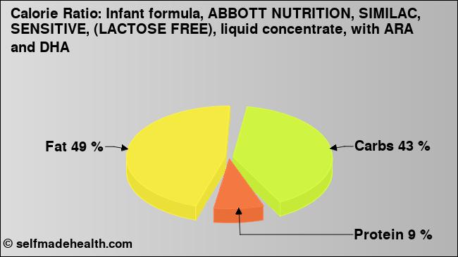 Calorie ratio: Infant formula, ABBOTT NUTRITION, SIMILAC, SENSITIVE, (LACTOSE FREE), liquid concentrate, with ARA and DHA (chart, nutrition data)