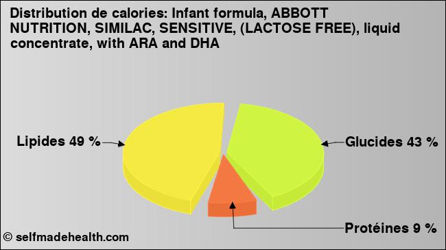 Calories: Infant formula, ABBOTT NUTRITION, SIMILAC, SENSITIVE, (LACTOSE FREE), liquid concentrate, with ARA and DHA (diagramme, valeurs nutritives)