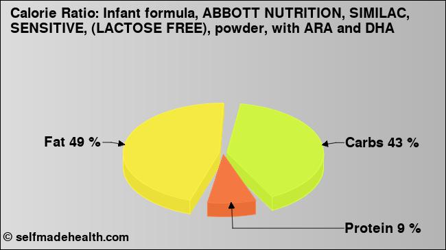 Calorie ratio: Infant formula, ABBOTT NUTRITION, SIMILAC, SENSITIVE, (LACTOSE FREE), powder, with ARA and DHA (chart, nutrition data)
