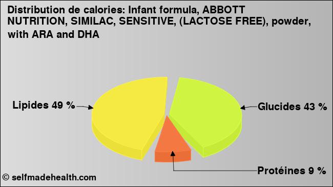 Calories: Infant formula, ABBOTT NUTRITION, SIMILAC, SENSITIVE, (LACTOSE FREE), powder, with ARA and DHA (diagramme, valeurs nutritives)
