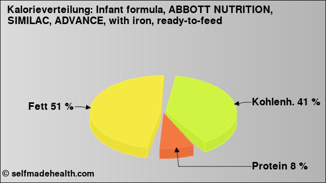 Kalorienverteilung: Infant formula, ABBOTT NUTRITION, SIMILAC, ADVANCE, with iron, ready-to-feed (Grafik, Nährwerte)