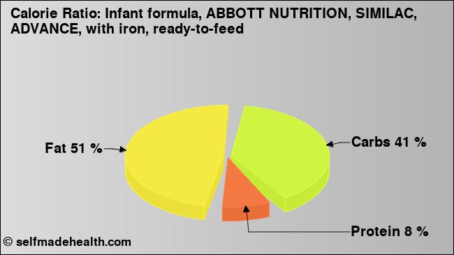 Calorie ratio: Infant formula, ABBOTT NUTRITION, SIMILAC, ADVANCE, with iron, ready-to-feed (chart, nutrition data)