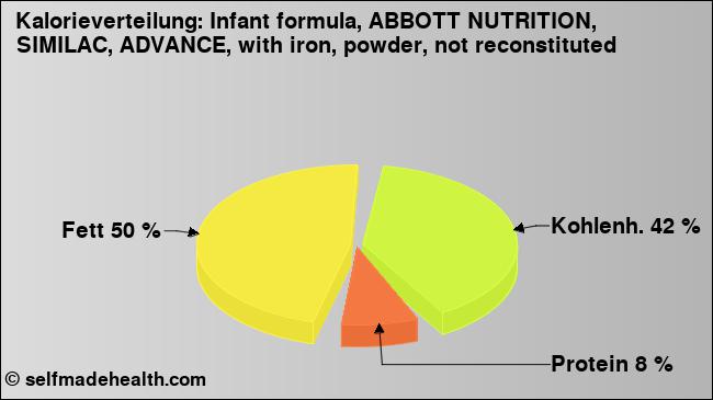 Kalorienverteilung: Infant formula, ABBOTT NUTRITION, SIMILAC, ADVANCE, with iron, powder, not reconstituted (Grafik, Nährwerte)