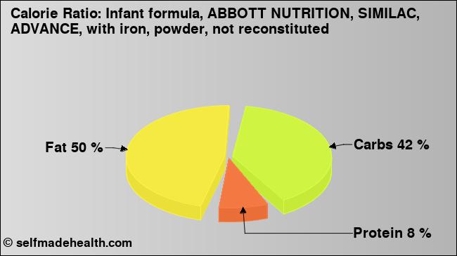 Calorie ratio: Infant formula, ABBOTT NUTRITION, SIMILAC, ADVANCE, with iron, powder, not reconstituted (chart, nutrition data)
