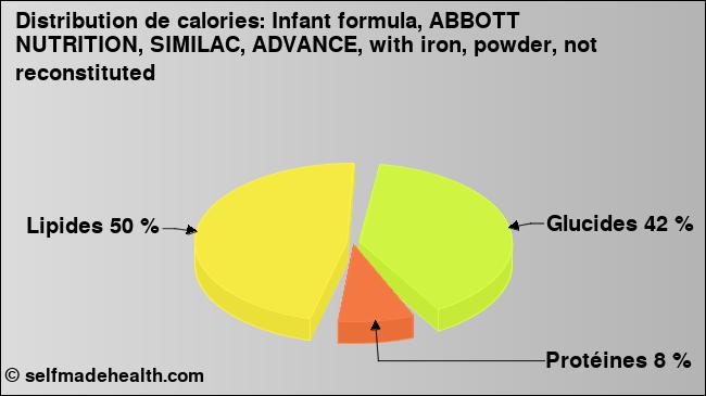 Calories: Infant formula, ABBOTT NUTRITION, SIMILAC, ADVANCE, with iron, powder, not reconstituted (diagramme, valeurs nutritives)