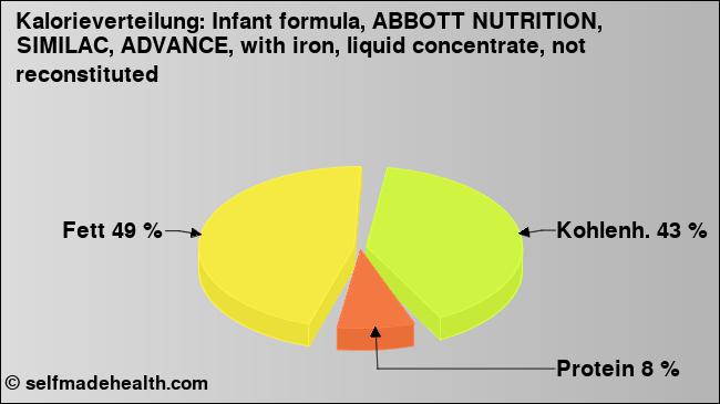 Kalorienverteilung: Infant formula, ABBOTT NUTRITION, SIMILAC, ADVANCE, with iron, liquid concentrate, not reconstituted (Grafik, Nährwerte)