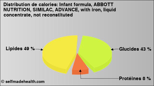 Calories: Infant formula, ABBOTT NUTRITION, SIMILAC, ADVANCE, with iron, liquid concentrate, not reconstituted (diagramme, valeurs nutritives)