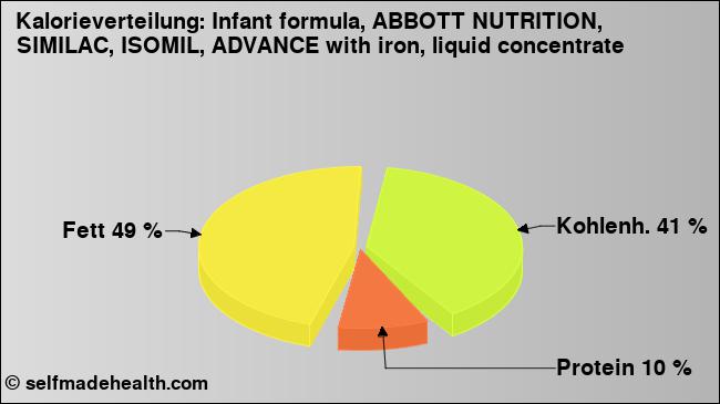 Kalorienverteilung: Infant formula, ABBOTT NUTRITION, SIMILAC, ISOMIL, ADVANCE with iron, liquid concentrate (Grafik, Nährwerte)