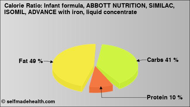 Calorie ratio: Infant formula, ABBOTT NUTRITION, SIMILAC, ISOMIL, ADVANCE with iron, liquid concentrate (chart, nutrition data)