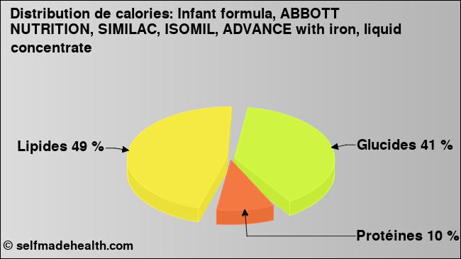 Calories: Infant formula, ABBOTT NUTRITION, SIMILAC, ISOMIL, ADVANCE with iron, liquid concentrate (diagramme, valeurs nutritives)