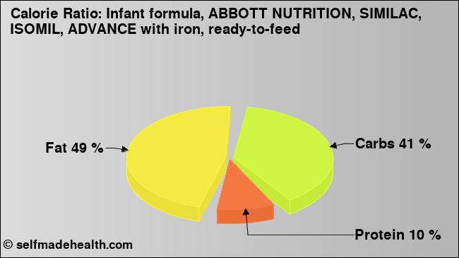 Calorie ratio: Infant formula, ABBOTT NUTRITION, SIMILAC, ISOMIL, ADVANCE with iron, ready-to-feed (chart, nutrition data)