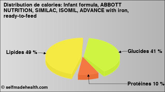 Calories: Infant formula, ABBOTT NUTRITION, SIMILAC, ISOMIL, ADVANCE with iron, ready-to-feed (diagramme, valeurs nutritives)