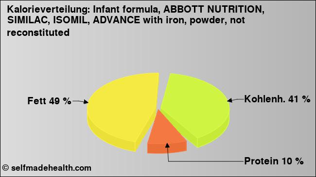 Kalorienverteilung: Infant formula, ABBOTT NUTRITION, SIMILAC, ISOMIL, ADVANCE with iron, powder, not reconstituted (Grafik, Nährwerte)