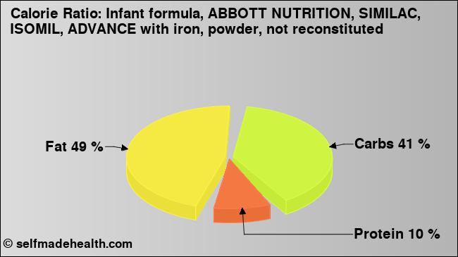 Calorie ratio: Infant formula, ABBOTT NUTRITION, SIMILAC, ISOMIL, ADVANCE with iron, powder, not reconstituted (chart, nutrition data)